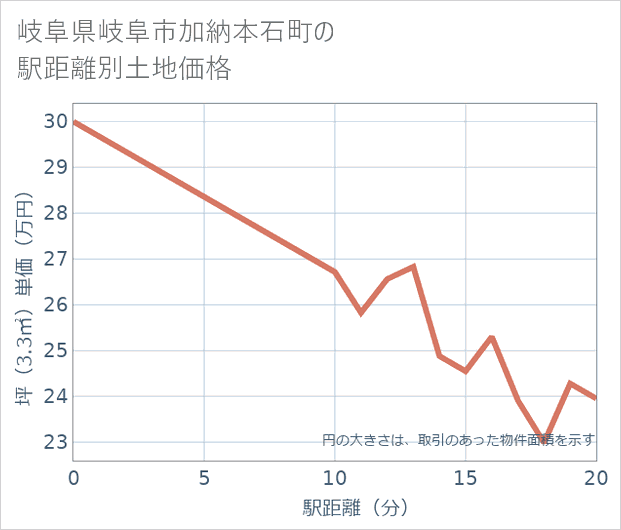岐阜県岐阜市加納本石町の徒歩距離別の土地坪単価
