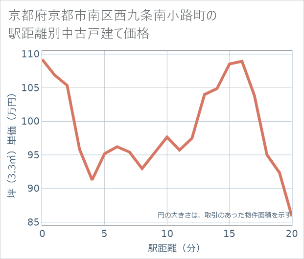 京都府京都市南区西九条南小路町の徒歩距離別の中古戸建て坪単価