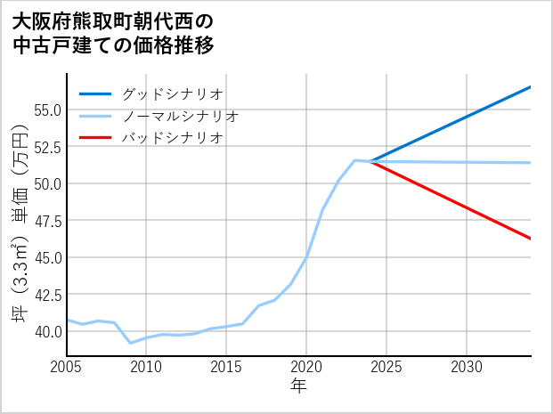 大阪府熊取町朝代西の中古戸建て価格推移