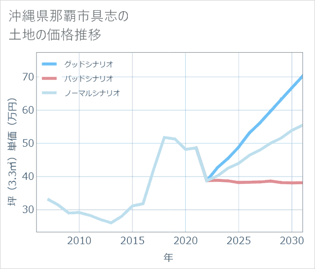 沖縄県那覇市具志の土地価格推移