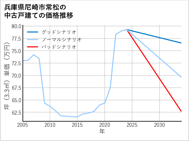 兵庫県尼崎市常松の中古戸建て価格推移