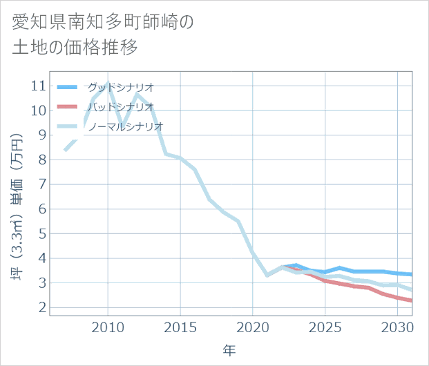 愛知県南知多町師崎の土地価格推移