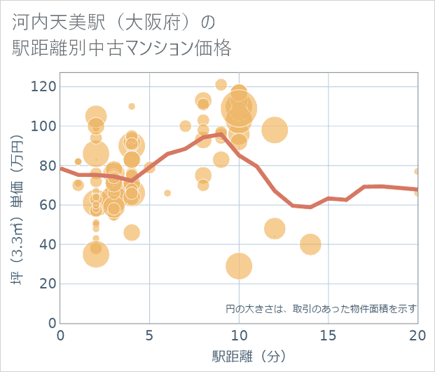 河内天美駅(大阪府)の徒歩距離別の中古マンション坪単価