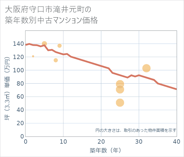 大阪府守口市滝井元町の築年数別の中古マンション坪単価