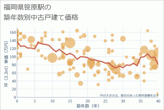 笹原駅（福岡県）の築年数別の中古戸建て坪単価