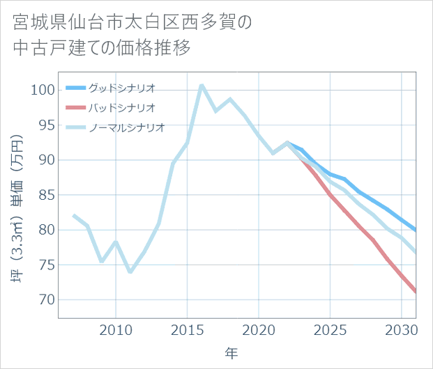 宮城県仙台市太白区西多賀の中古戸建て価格推移