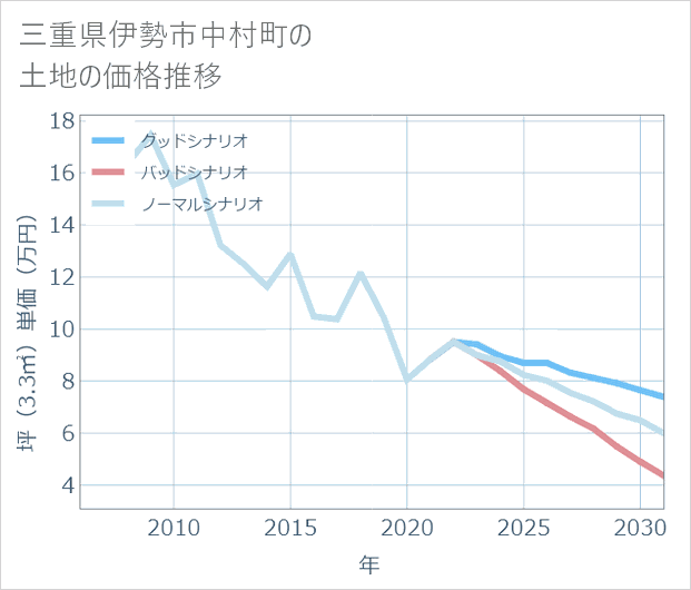 三重県伊勢市中村町の土地価格推移