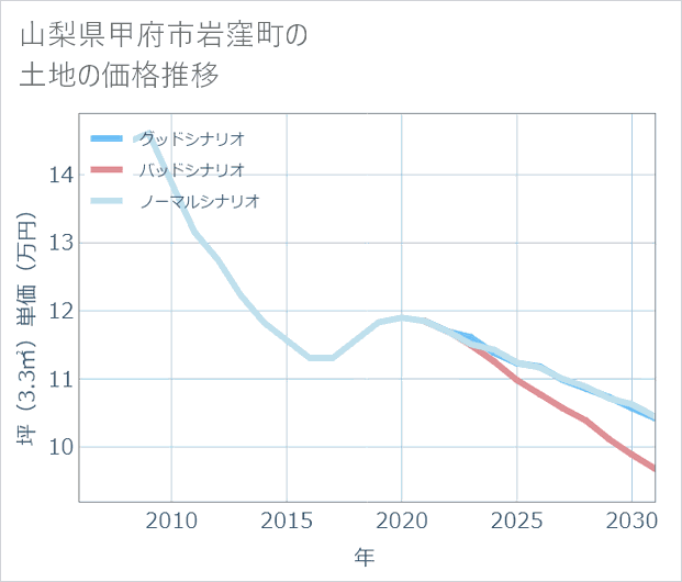 山梨県甲府市岩窪町の土地価格推移