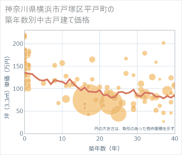 神奈川県横浜市戸塚区平戸町の築年数別の中古戸建て坪単価