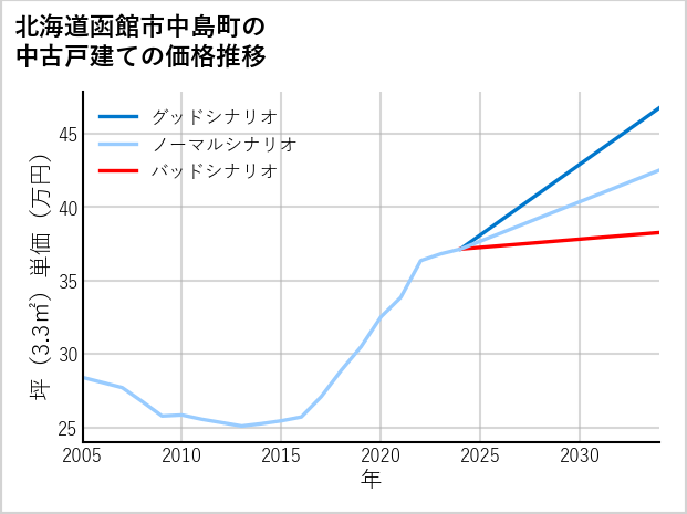 北海道函館市中島町の中古戸建て価格推移