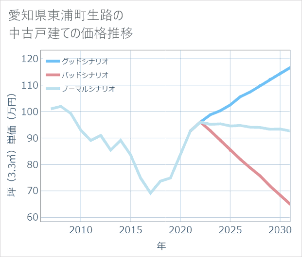 愛知県東浦町生路の中古戸建て価格推移