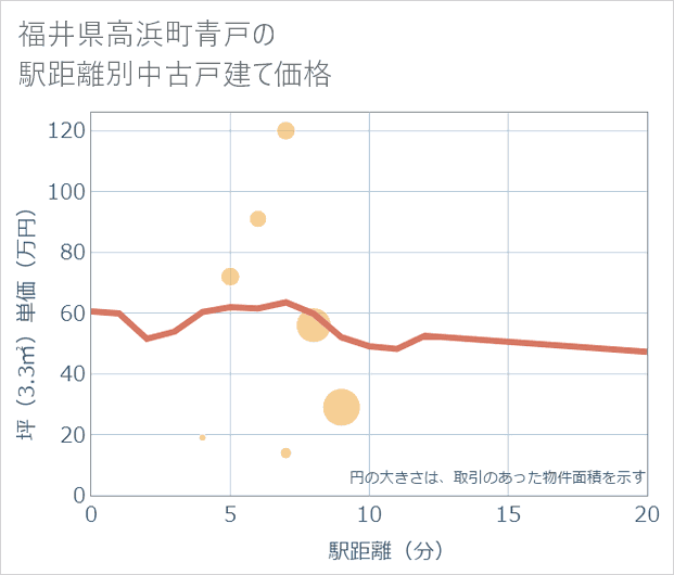 福井県高浜町青戸の徒歩距離別の中古戸建て坪単価