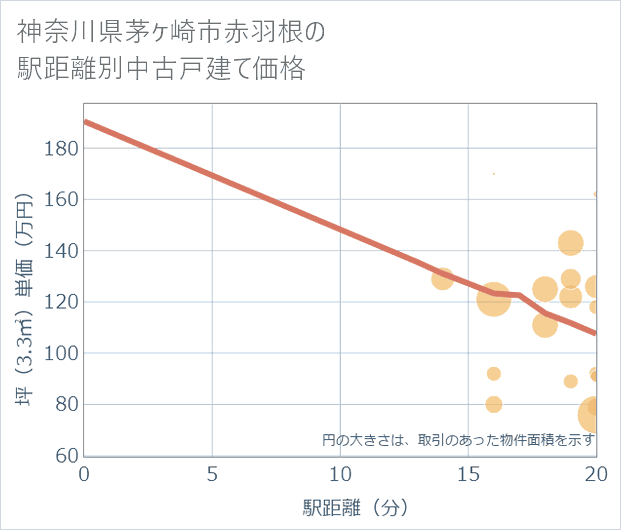神奈川県茅ケ崎市赤羽根の徒歩距離別の中古戸建て坪単価