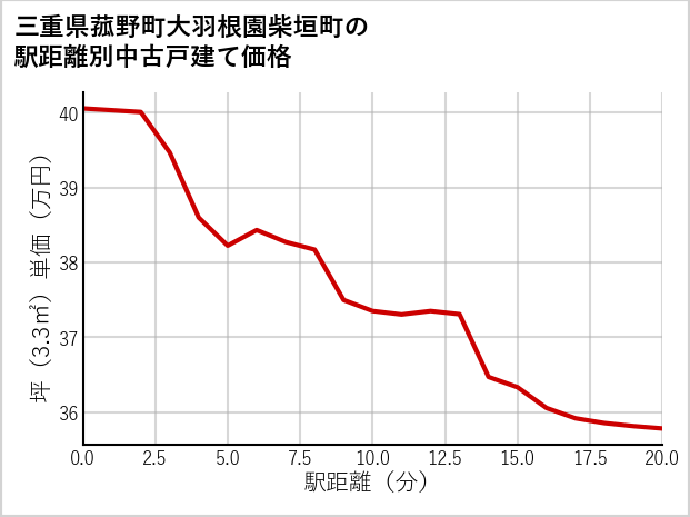 三重県菰野町大羽根園柴垣町の徒歩距離別の中古戸建て坪単価