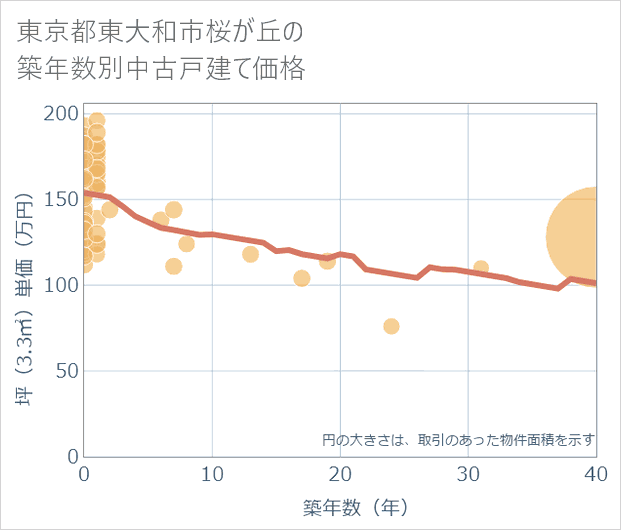 東京都東大和市桜が丘の築年数別の中古戸建て坪単価