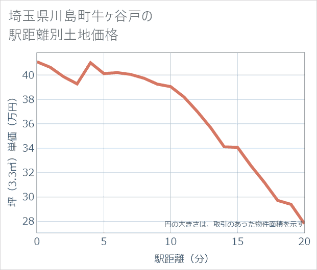 埼玉県川島町牛ケ谷戸の徒歩距離別の土地坪単価