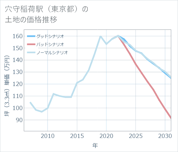 穴守稲荷駅(東京都)の土地価格推移