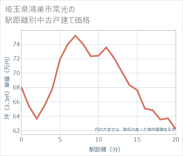埼玉県鴻巣市常光の徒歩距離別の中古戸建て坪単価