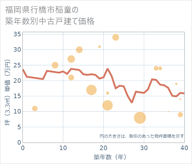 福岡県行橋市稲童の築年数別の中古戸建て坪単価