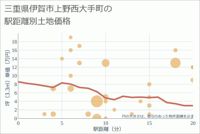 三重県伊賀市上野西大手町の徒歩距離別の土地坪単価