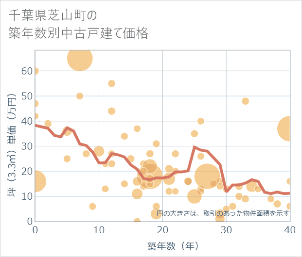 千葉県芝山町の築年数別の中古戸建て坪単価