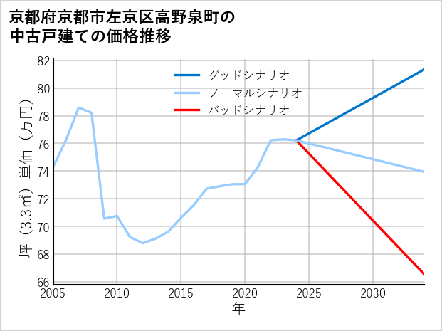 京都府京都市左京区高野泉町の中古戸建て価格推移