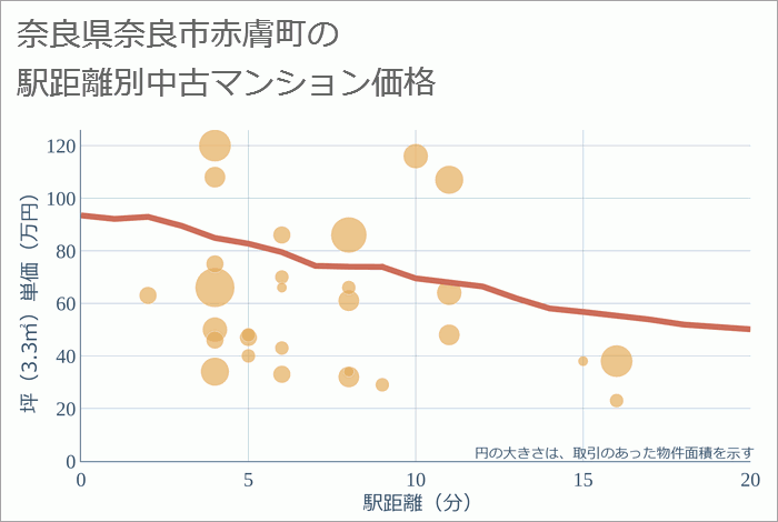 奈良県奈良市赤膚町の徒歩距離別の中古マンション坪単価