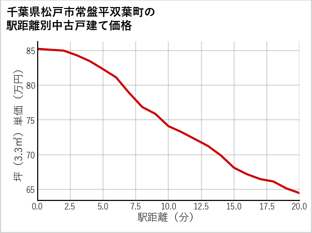 千葉県松戸市常盤平双葉町の徒歩距離別の中古戸建て坪単価