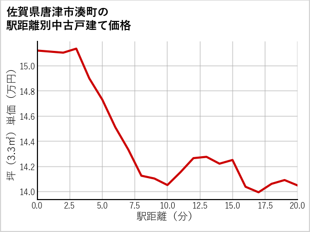 佐賀県唐津市湊町の徒歩距離別の中古戸建て坪単価