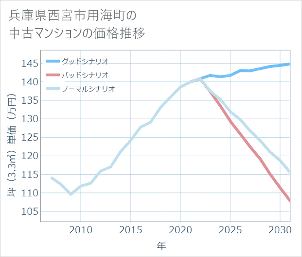 兵庫県西宮市用海町の中古マンション価格推移