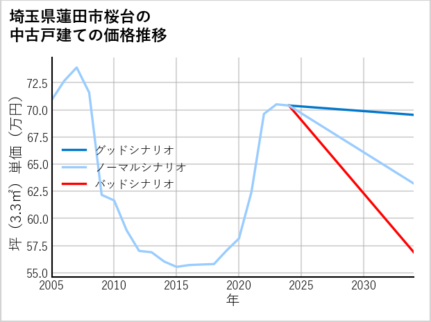埼玉県蓮田市桜台の中古戸建て価格推移