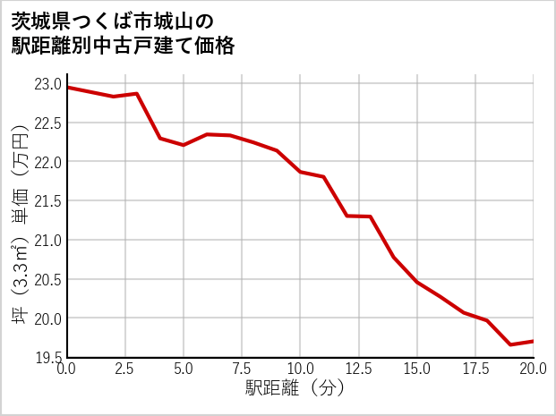茨城県つくば市城山の徒歩距離別の中古戸建て坪単価