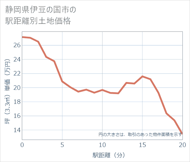 静岡県伊豆の国市の徒歩距離別の土地坪単価