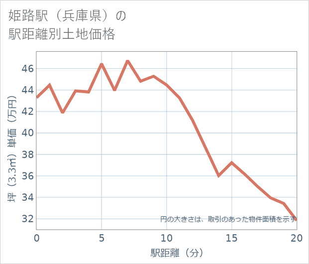 姫路駅(兵庫県)の徒歩距離別の土地坪単価