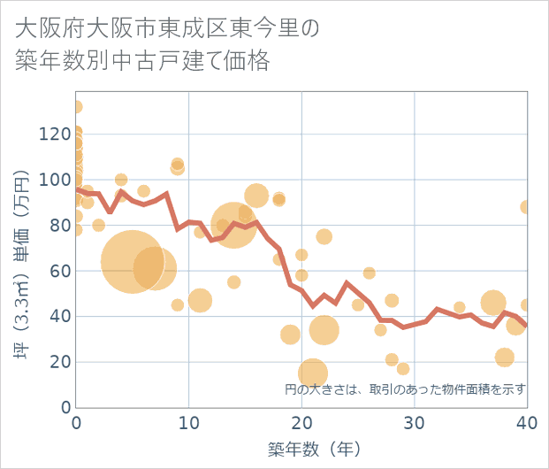 大阪府大阪市東成区東今里の築年数別の中古戸建て坪単価