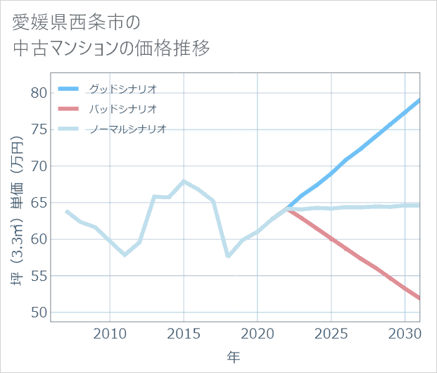 愛媛県西条市の中古マンション価格推移