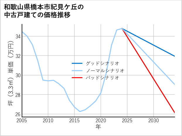 和歌山県橋本市紀見ケ丘の中古戸建て価格推移