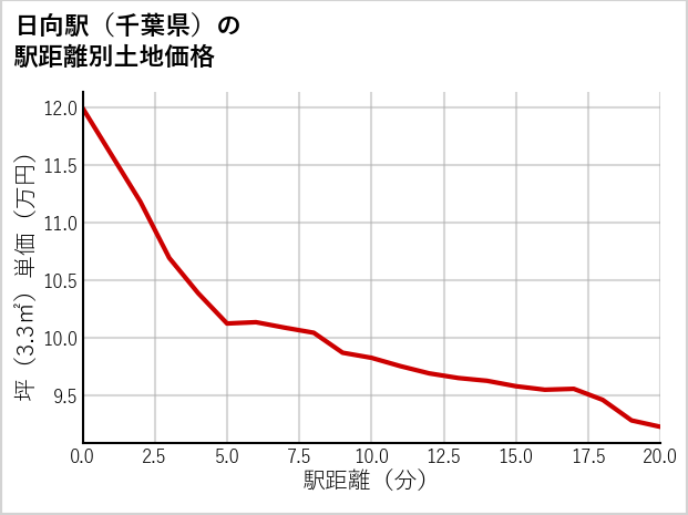 日向駅（千葉県）の徒歩距離別の土地坪単価