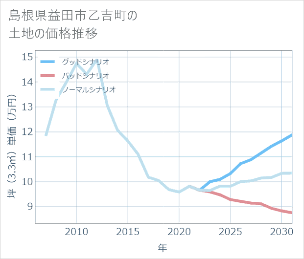 島根県益田市乙吉町の土地価格推移