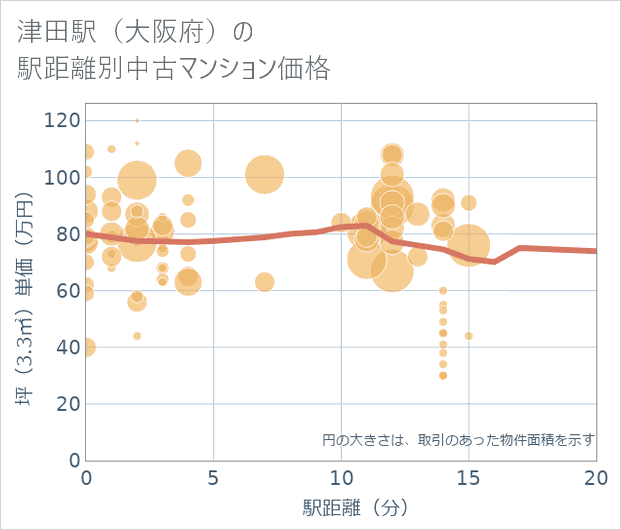 津田駅(大阪府)の徒歩距離別の中古マンション坪単価