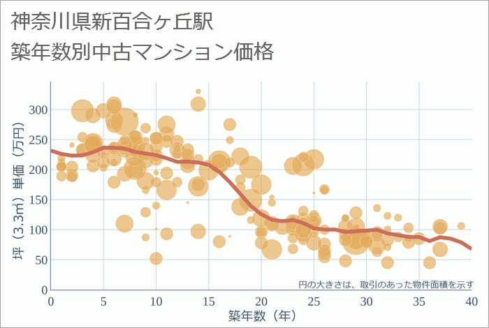 新百合ヶ丘駅（神奈川県）の築年数別の中古マンション坪単価