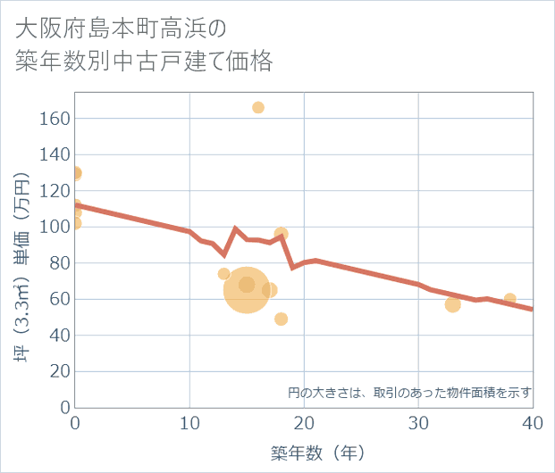 大阪府島本町高浜の築年数別の中古戸建て坪単価