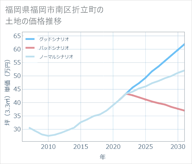 福岡県福岡市南区折立町の土地価格推移