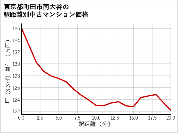 東京都町田市南大谷の徒歩距離別の中古マンション坪単価