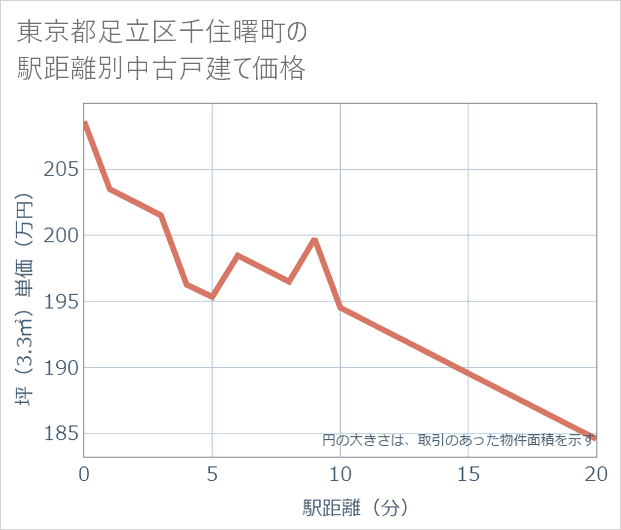 東京都足立区千住曙町の徒歩距離別の中古戸建て坪単価