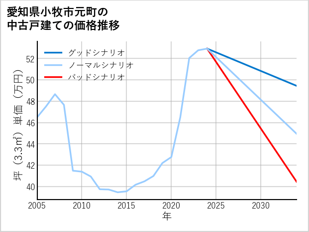 愛知県小牧市元町の中古戸建て価格推移