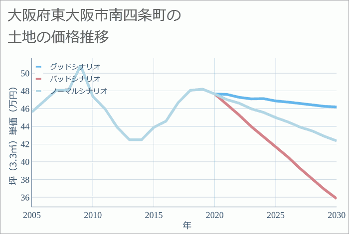 大阪府東大阪市南四条町の土地価格推移