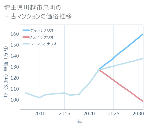 埼玉県川越市泉町の中古マンション価格推移