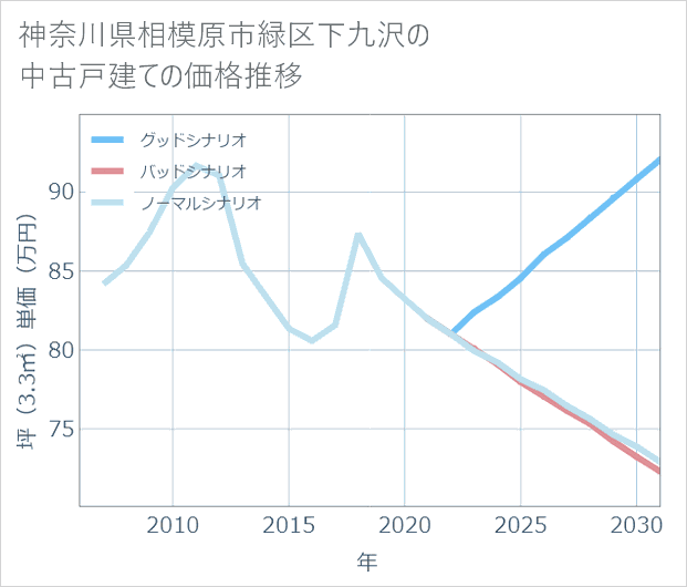 神奈川県相模原市緑区下九沢の中古戸建て価格推移