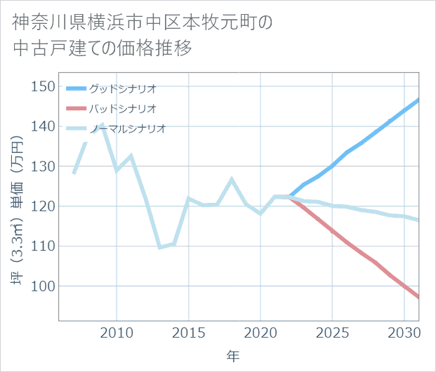神奈川県横浜市中区本牧元町の中古戸建て価格推移